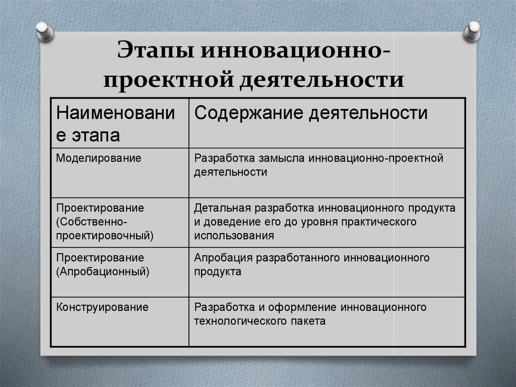 Реализация инновационных проектов в школе