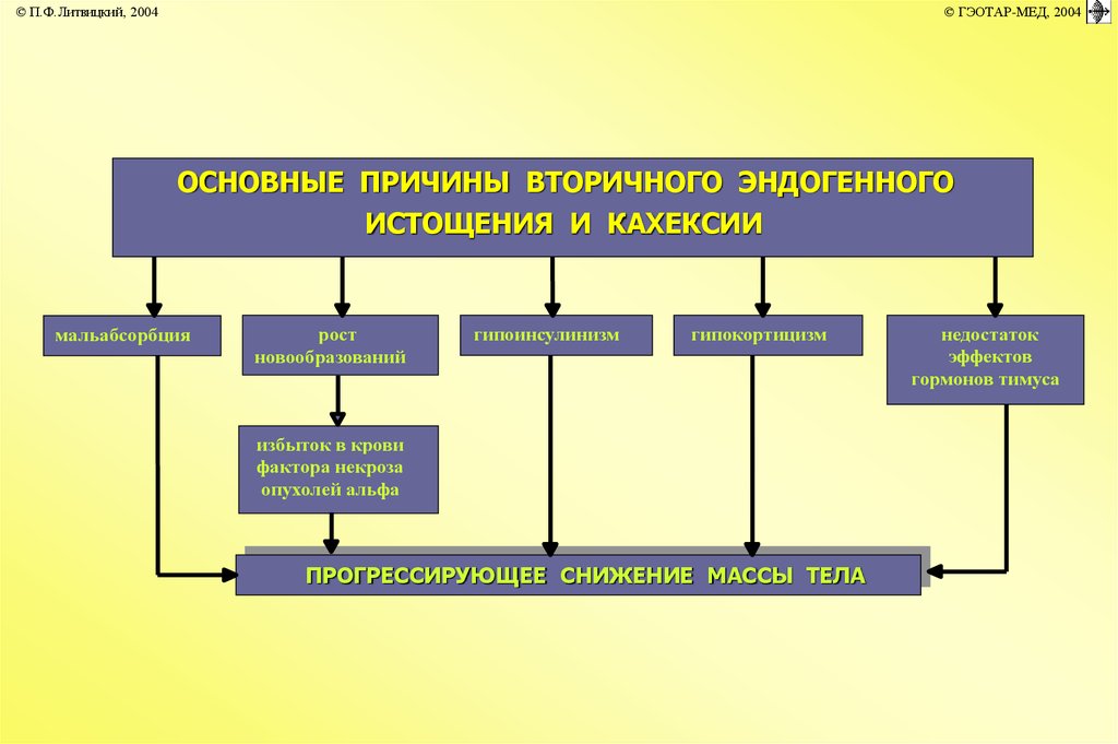 Нарушение основного обмена презентация