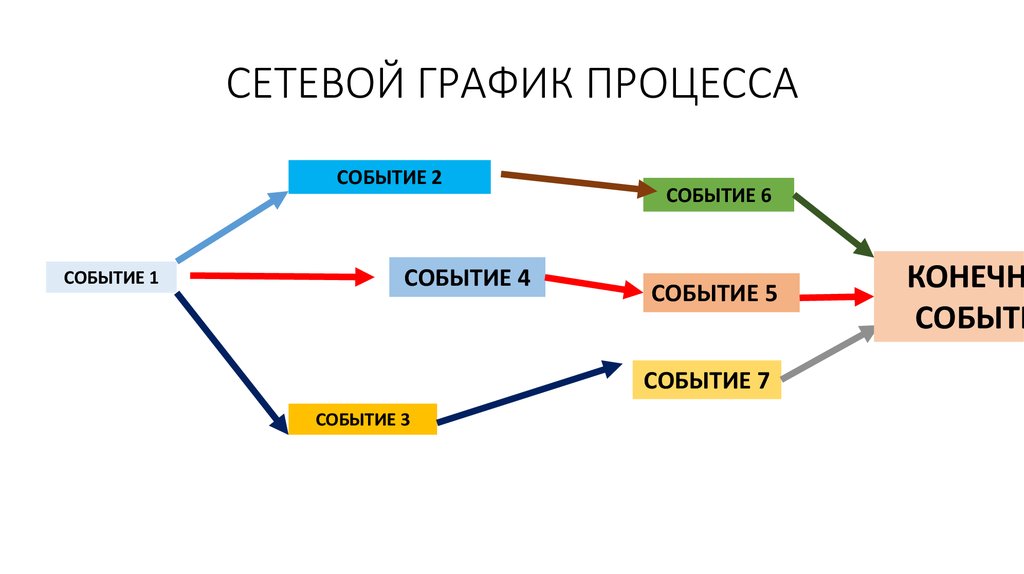 СЕТЕВОЙ ГРАФИК ПРОЦЕССА