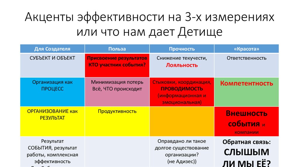 Акценты эффективности на 3-х измерениях или что нам дает Детище