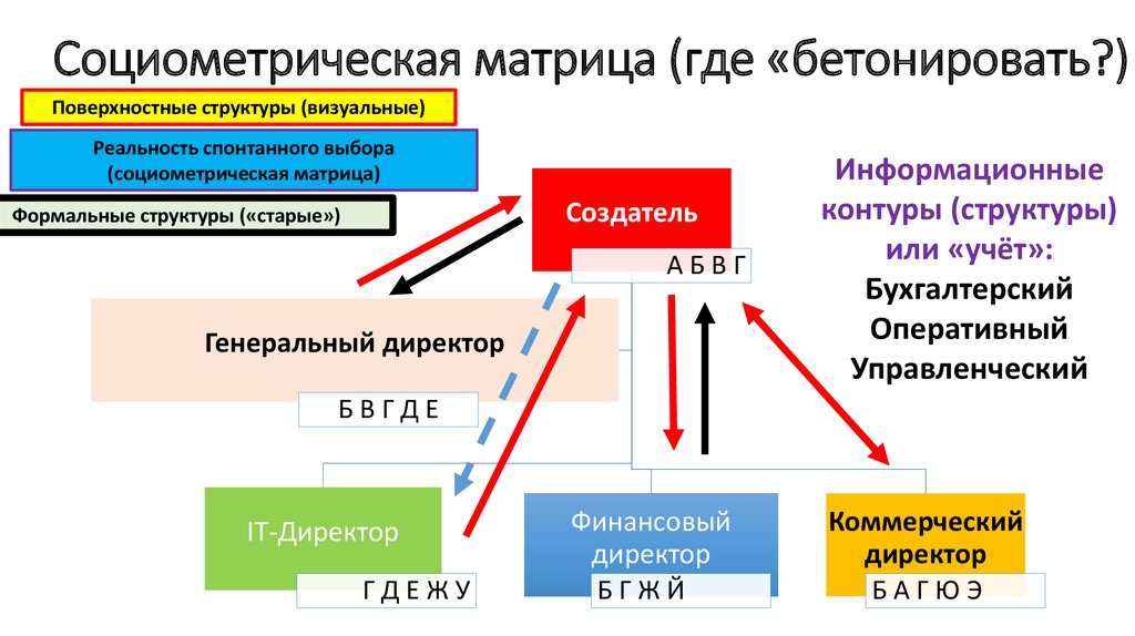 Социометрическая матрица (где «бетонировать?)