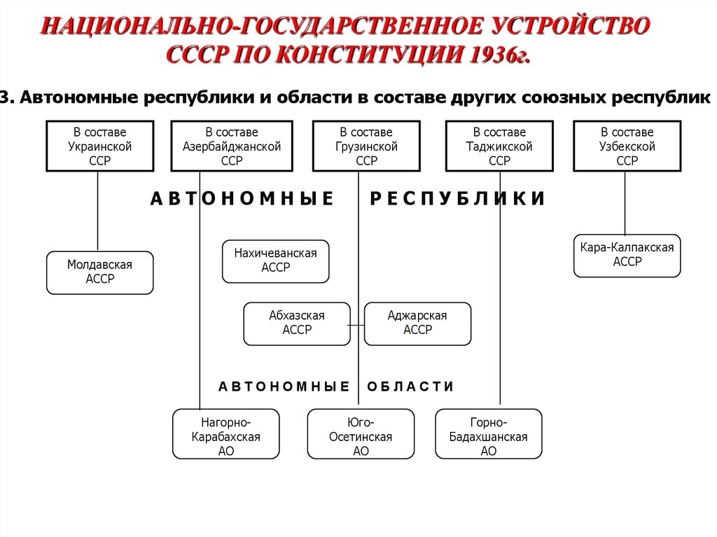 Особенности устройства ссср