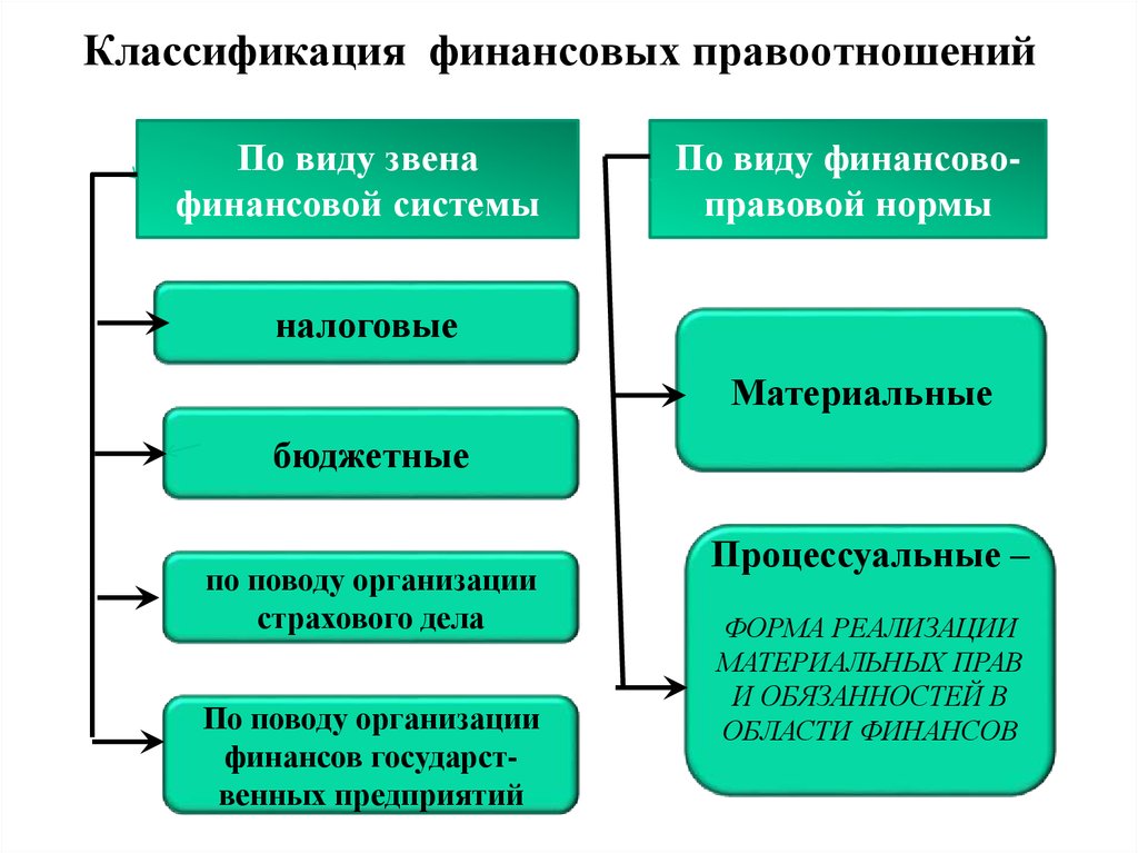 Классификация финансов. Классификация финансово-правовых отношений. Виды финансовых правоотношений. Классификация субъектов финансовых правоотношений. Структура финансовых правоотношений.