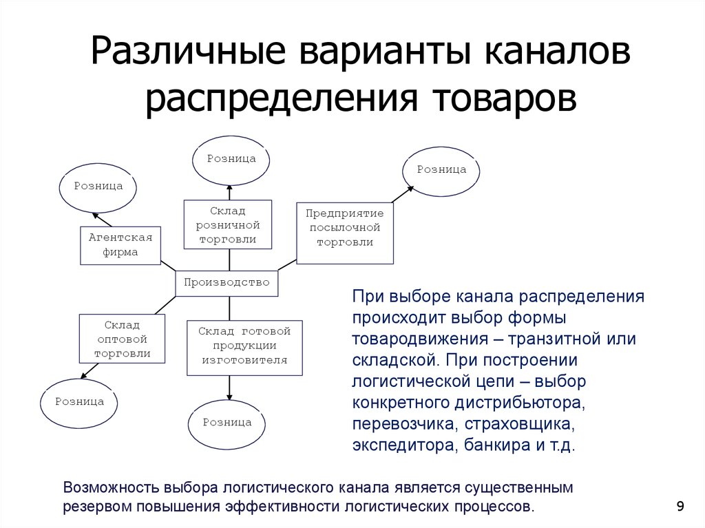 Схема сбытовой сети