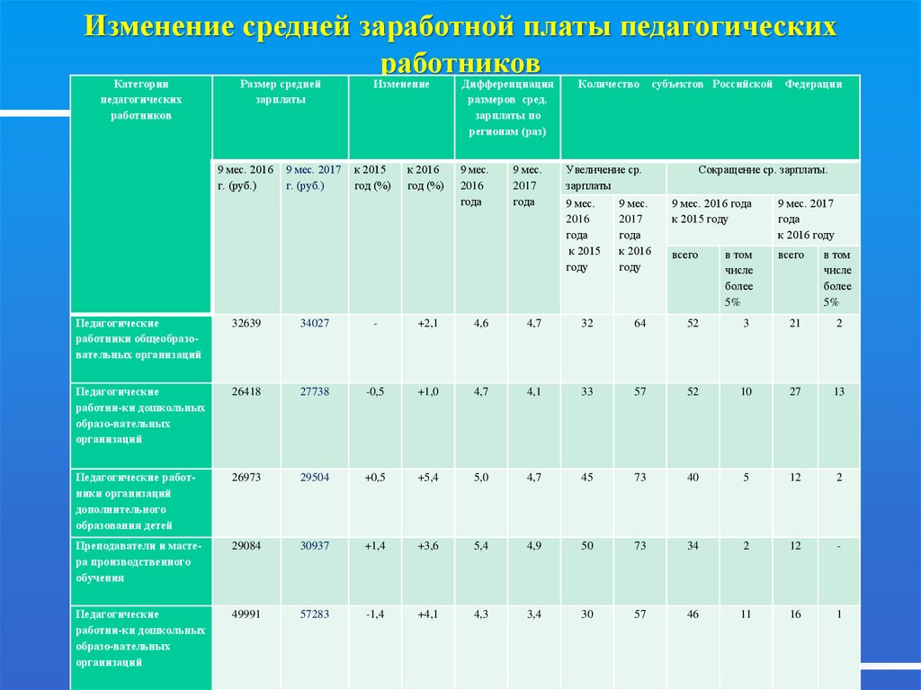 Дорожная карта заработной платы педагогических работников