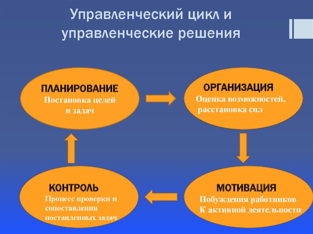 Планирование принятие решения контроль организация. Управленческой цикл цикл управленческой. Цикл менеджмента составляющие цикла менеджмента. Схема функции цикла менеджмента. Этапы управленческого цикла.