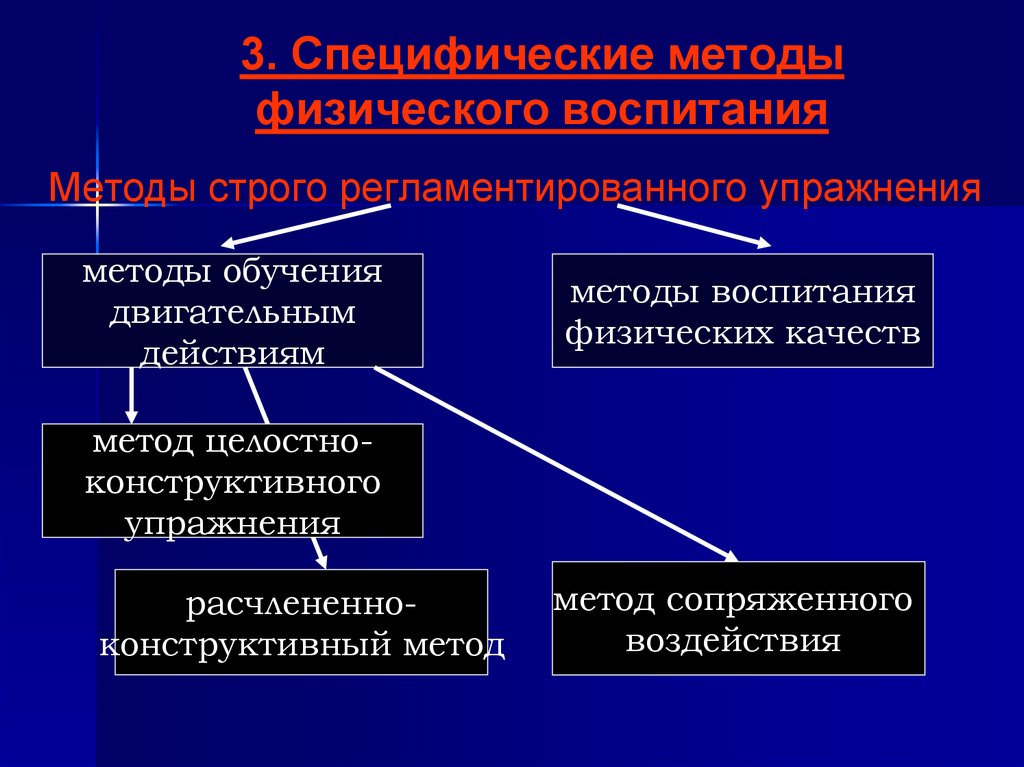 Какие методы физического воспитания. К методам физического воспитания относятся. Перечислите методы физического воспитания. Специфические методы физического воспитания и развития. Методы физического воспит.