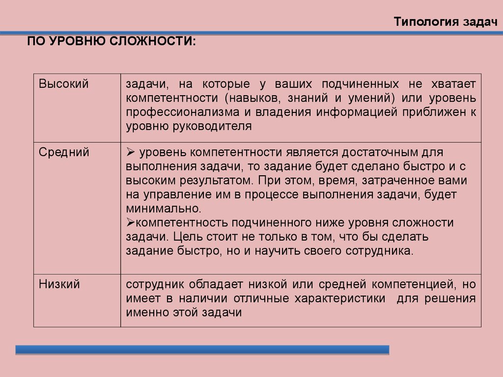 Уровни задач в проекте