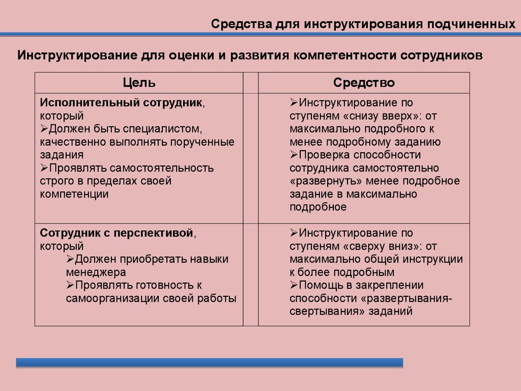 Как давать задание подчиненным