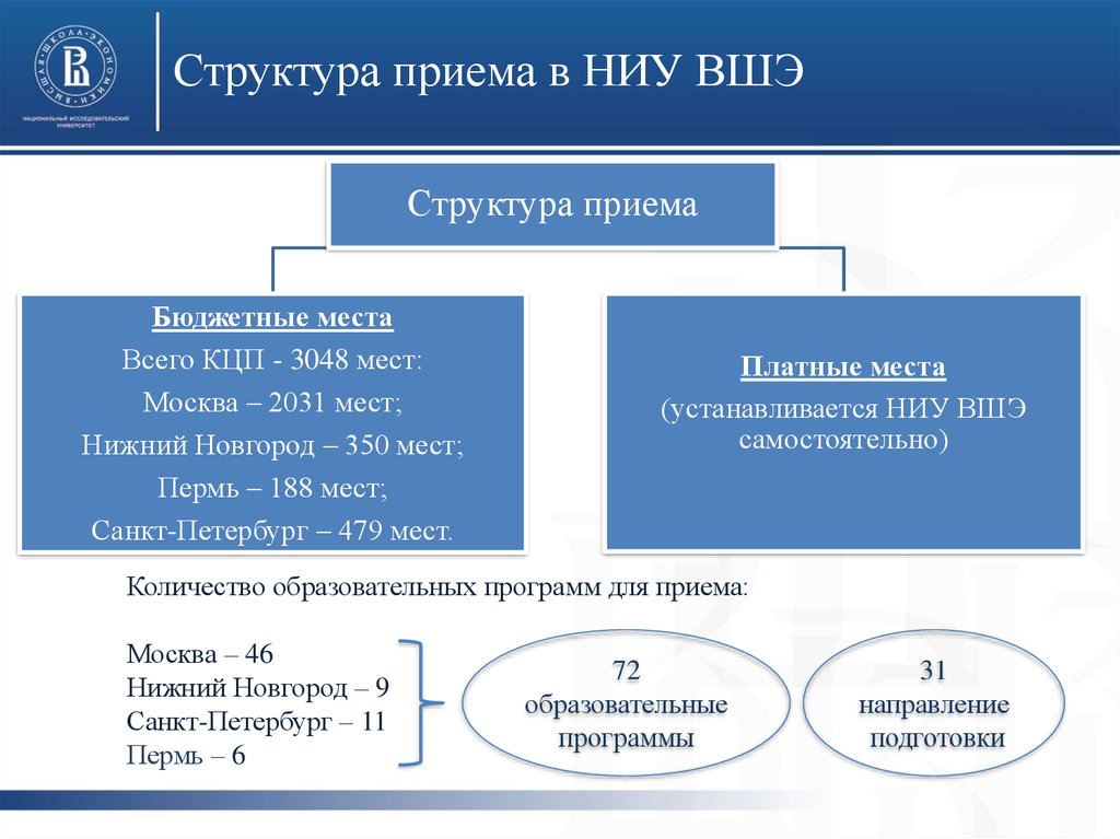 Структура приемов. Организационная структура университета ВШЭ. Организационная структура высшей школы экономики. НИУ ВШЭ структура. Структура управления НИУ ВШЭ.