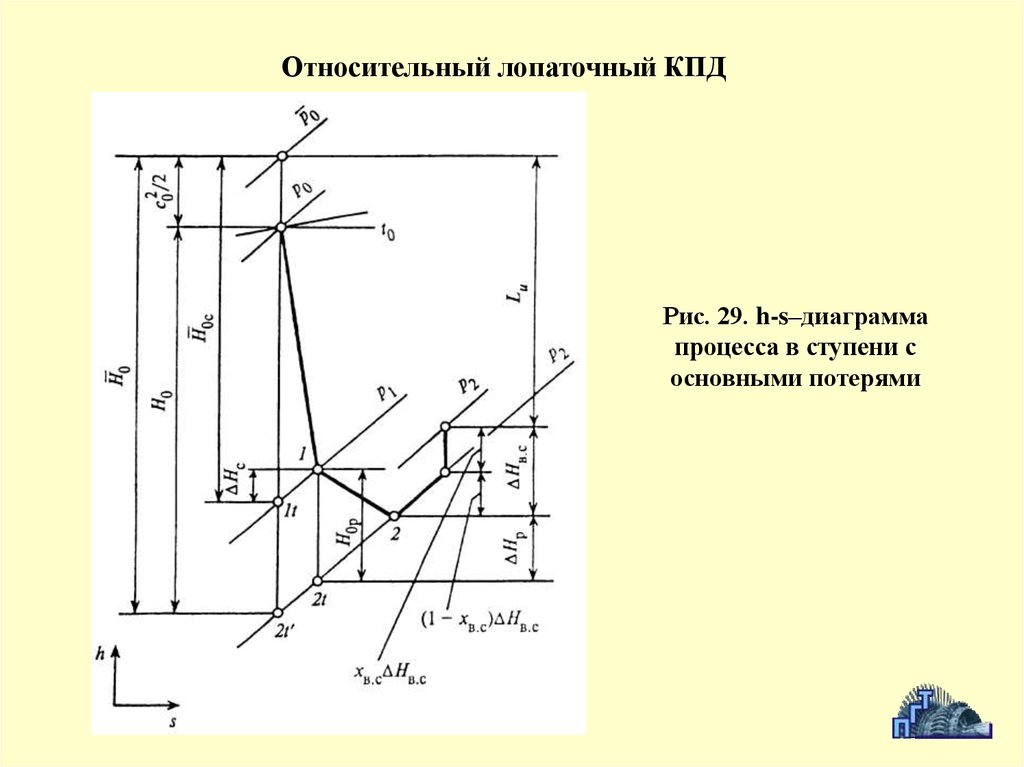 H s диаграмма турбины