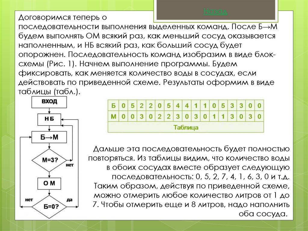 Упорядоченная последовательность команд компьютера для решения задачи