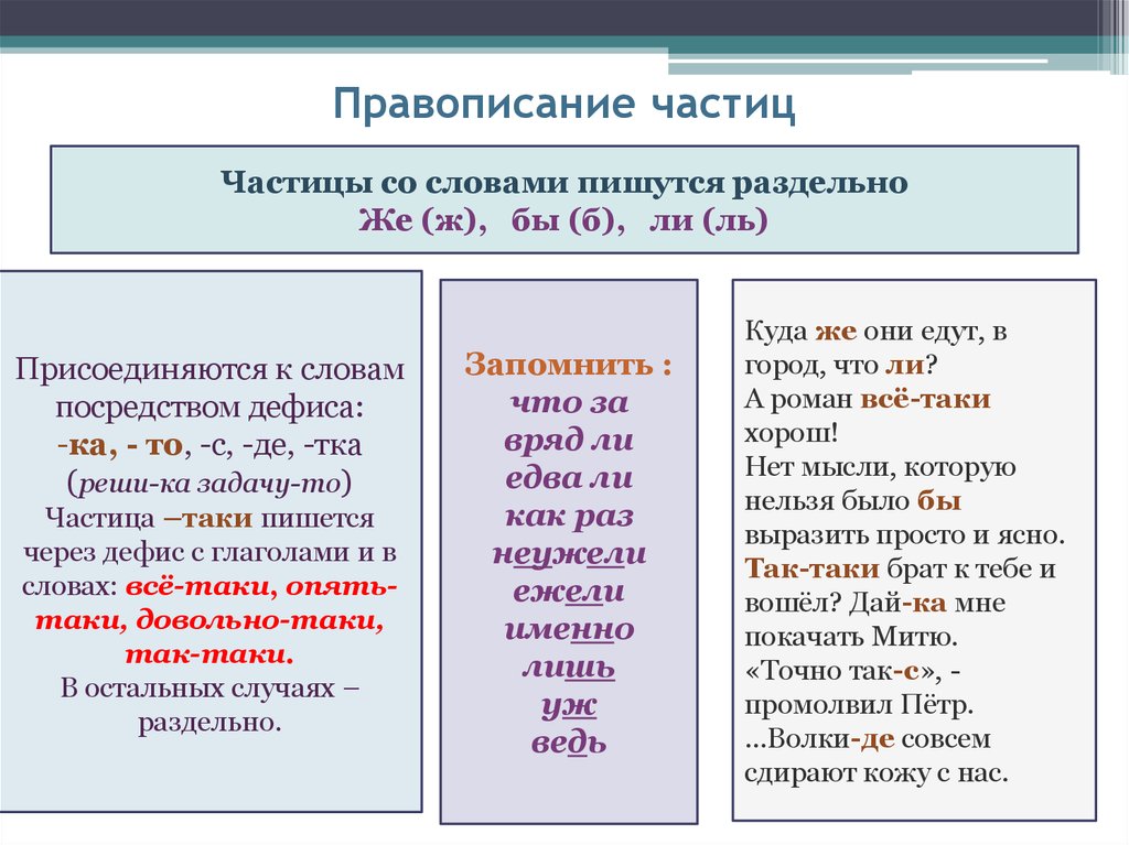 Верно частица. Слитное и раздельное написание частиц в русском языке. Служебные части речи частица правописание частиц. Слитное и раздельное написание частиц правило. Раздельное и дефисное написание частиц правило.