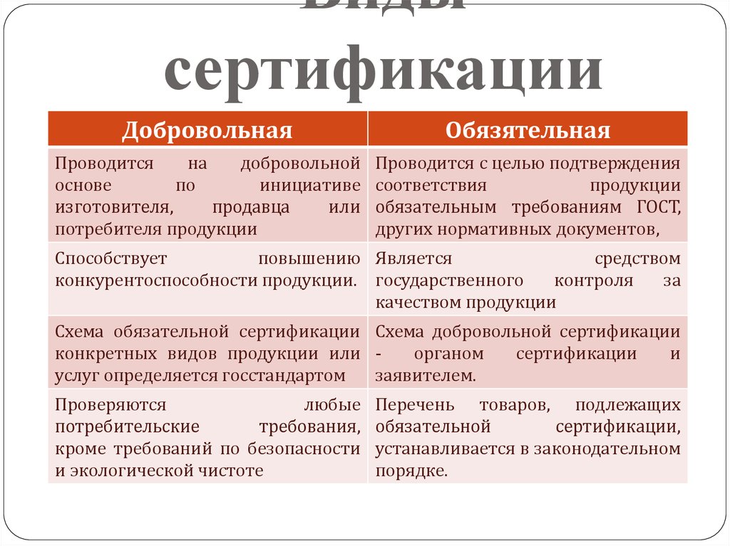 Виды сертификации
