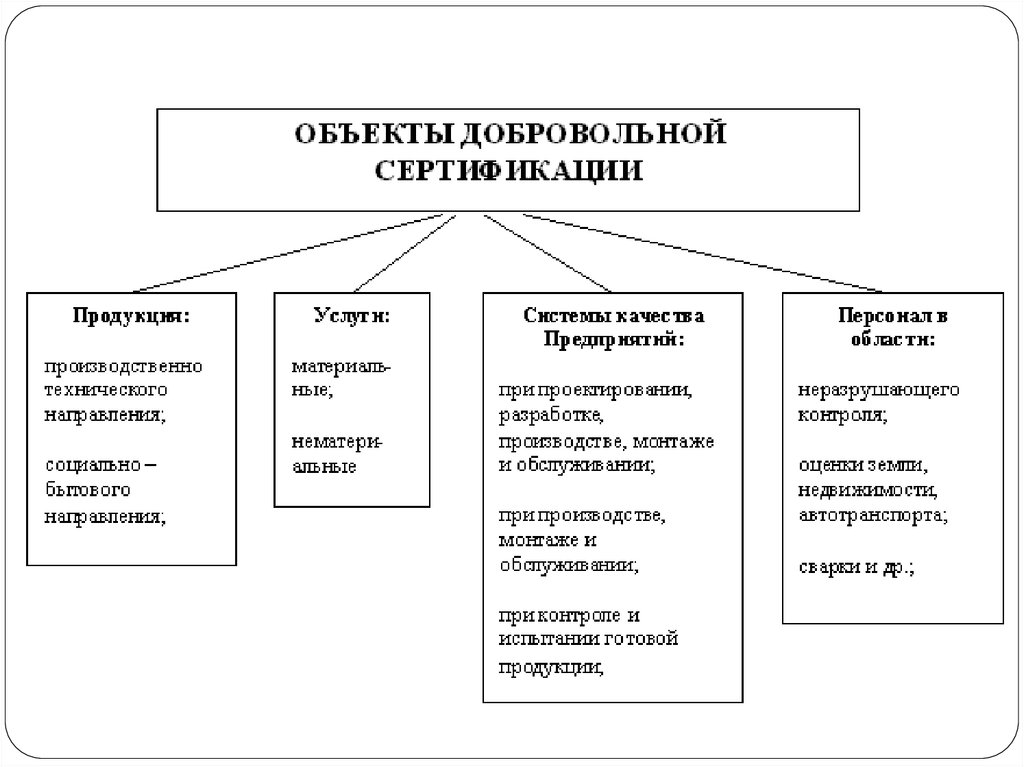 Продукция подлежащая добровольной сертификации