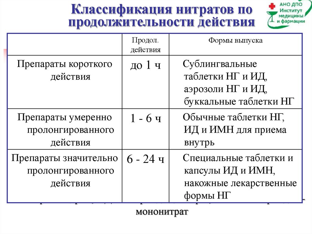 Лекарственные формы нитратов