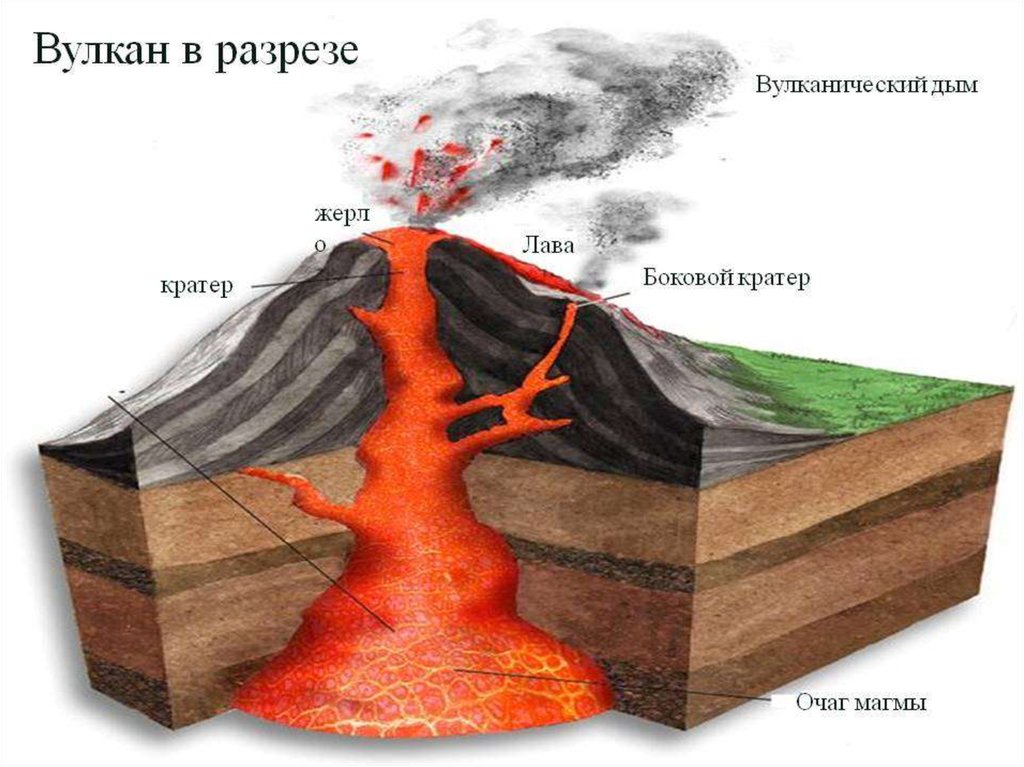 Рисунок вулкана по географии 5 класс. Вулканизм строение вулканов. Очаг магмы жерло кратер лава. Магма внутри вулкана. Очаг магмы вулкана это.
