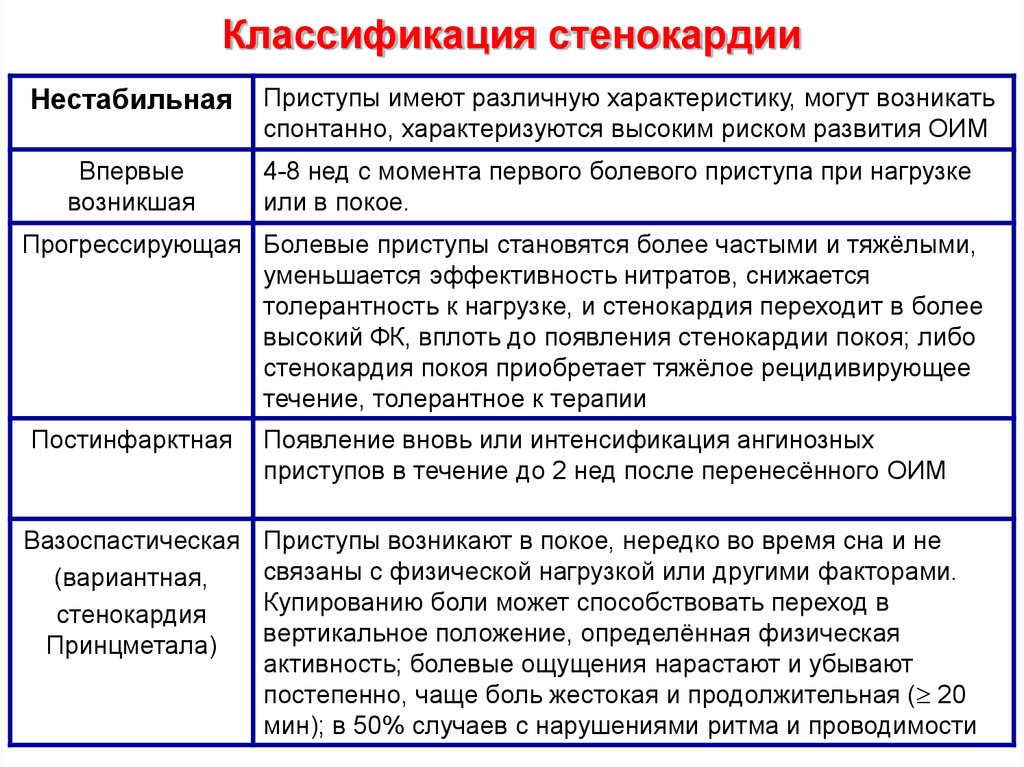 Формы стенокардии напряжения. ИБС стенокардия функциональные классы. Типы болевого синдрома при стенокардии напряжения. Отличия различных форм стенокардии. Нестабильная стенокардия классификация.