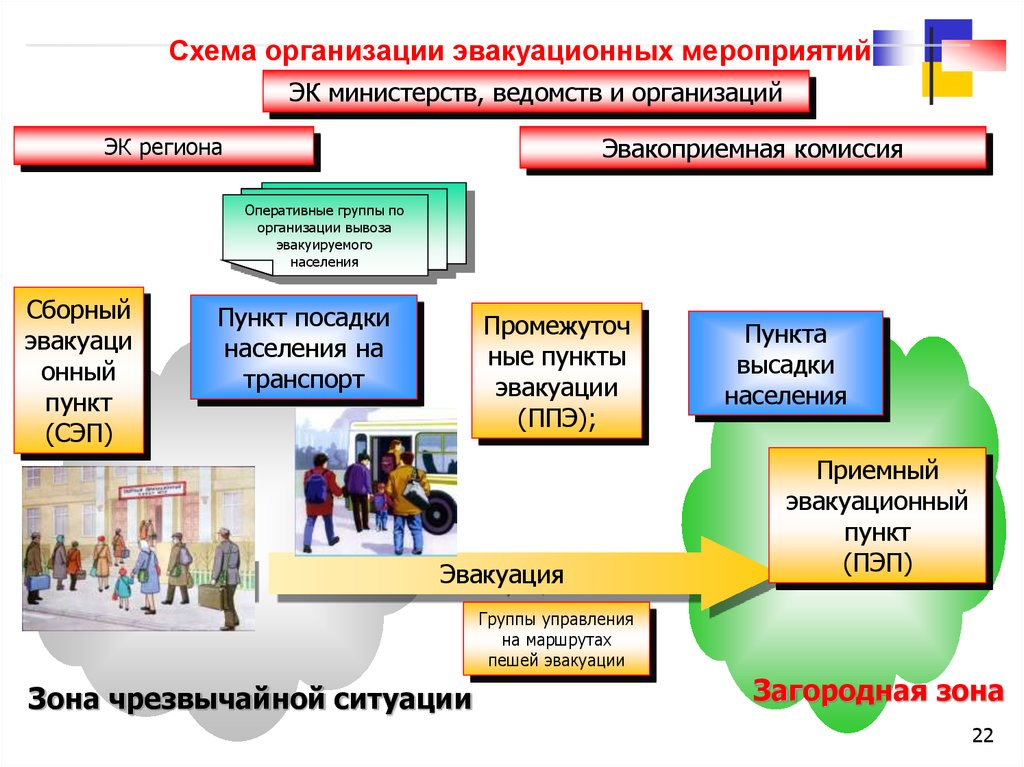 Организованная эвакуация. Схема организации приемного эвакуационного пункта. Схема организации приемного эвакуационного пункта ПЭП. Схема организации сборного эвакуационного пункта. Схема проведения мероприятия.