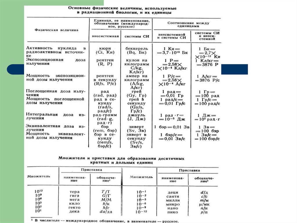 Единица гамма излучения. Основные радиационные величины и их единицы.