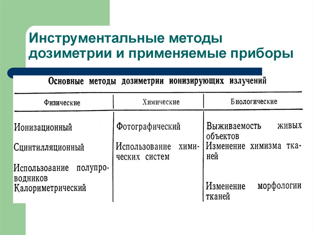 Дозиметрия и защита от ионизирующих излучений