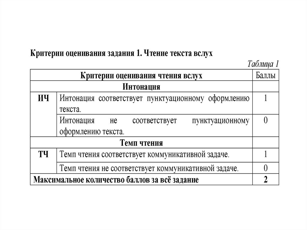 Дополнительная схема оценивания заданий 1 и 2 итогового собеседования