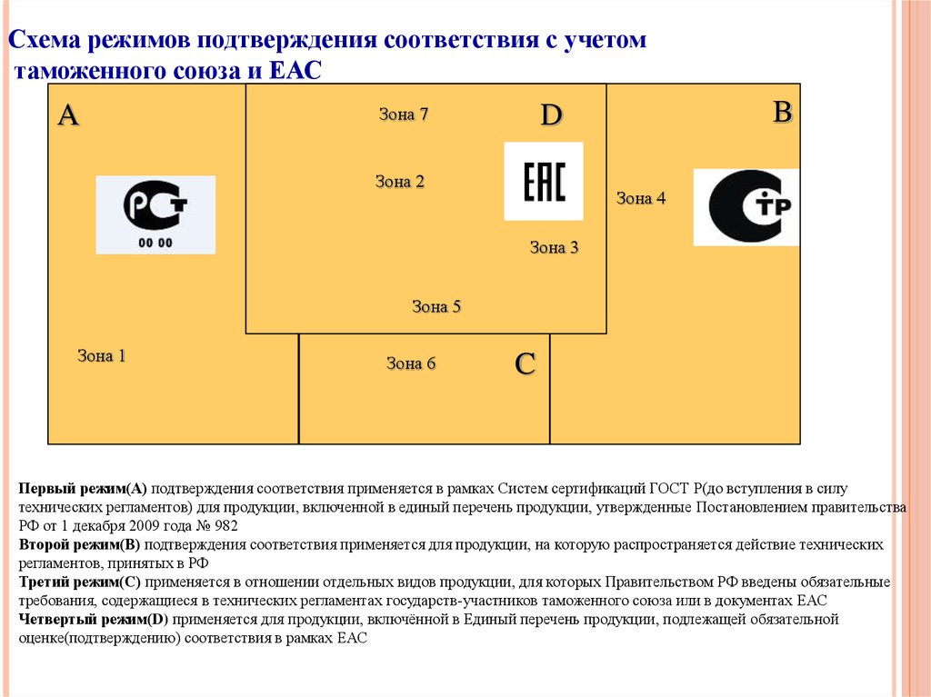 Подтверждение соответствия схема