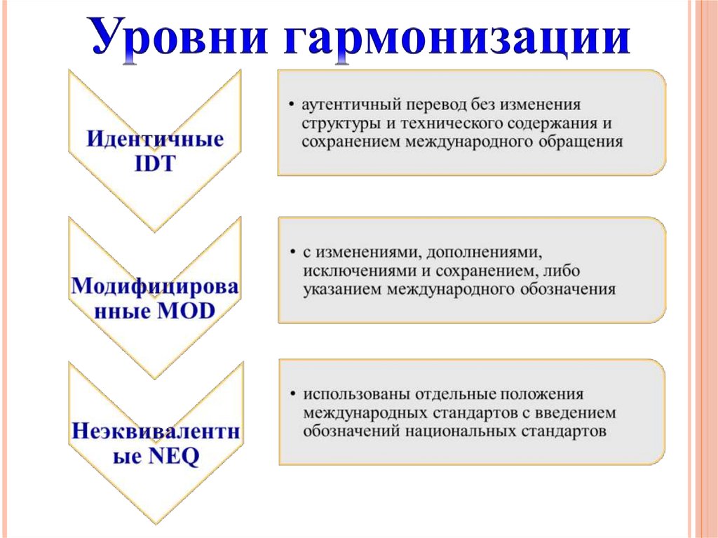 Схема уровней стандартизации