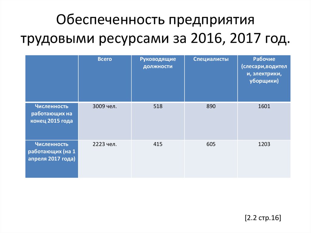 Обеспеченность трудовыми ресурсами европейского юга