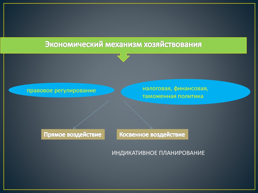 Индикативные методы регулирования.