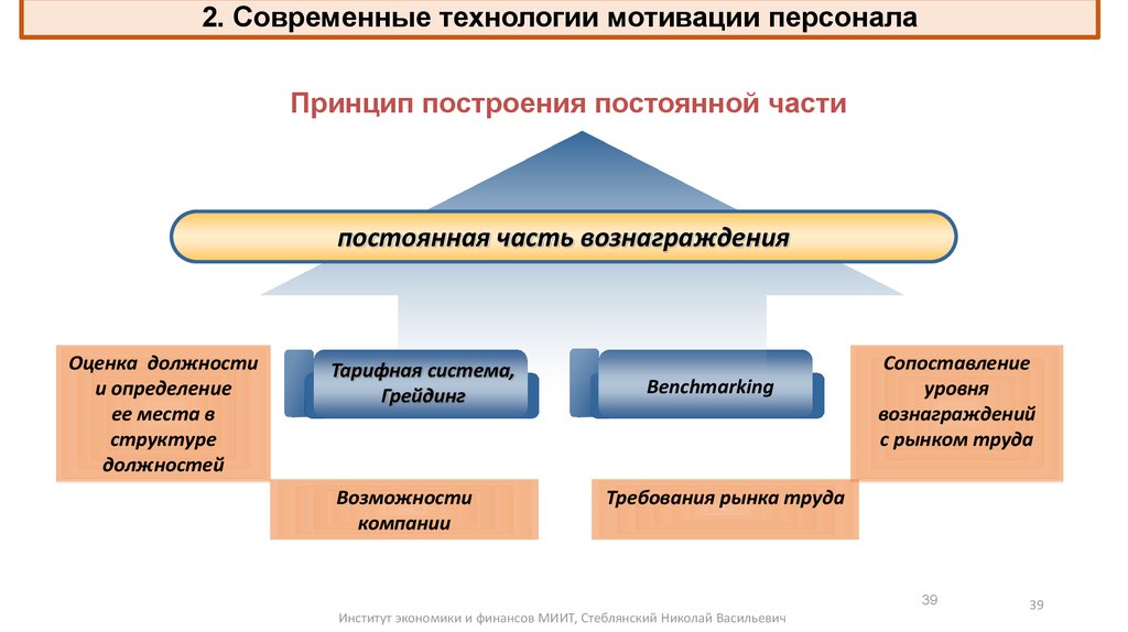 Схема мотивации сотрудников