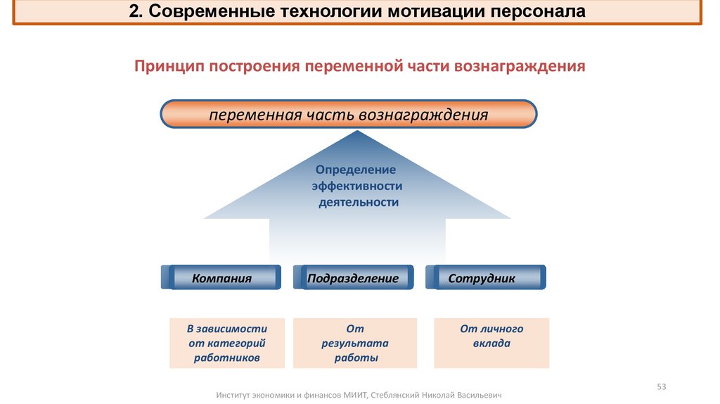 Схема мотивации сотрудников