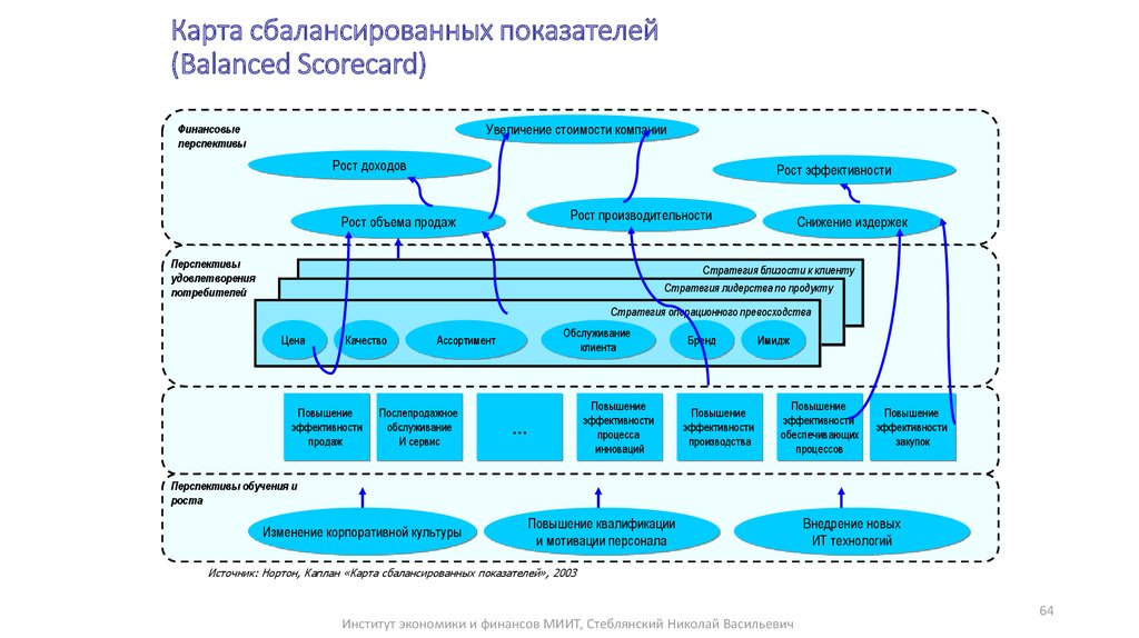 Карта сбалансированных показателей традиционно формируется по следующим направлениям