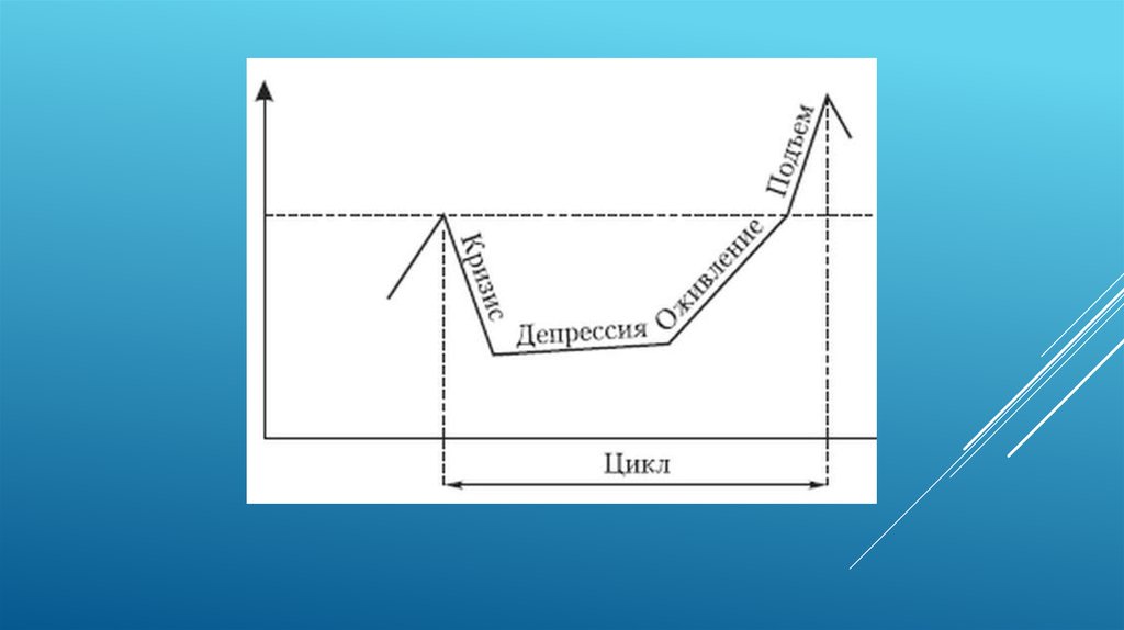 Цикличность экономического развития. Содержание, основные фазы ...