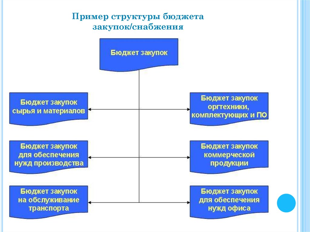 К какому виду планов относится квартальный бюджет департамента логистики