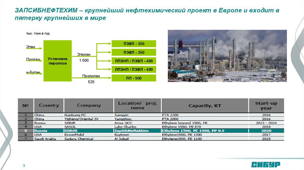 К крупным нефтегазохимическим проектам в россии реализуемым в настоящее время относятся