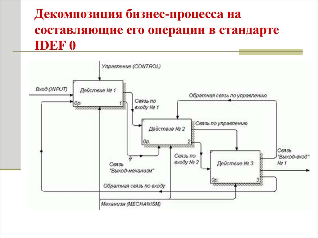 Что такое декомпозиция проекта