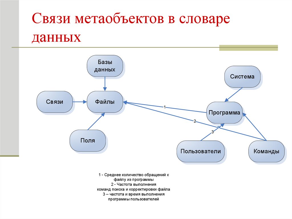 Связь файлов. Словарь структура данных. Моделирование систем глоссарий. Виды метаобъектов. Системы моделирования небольшого размера.