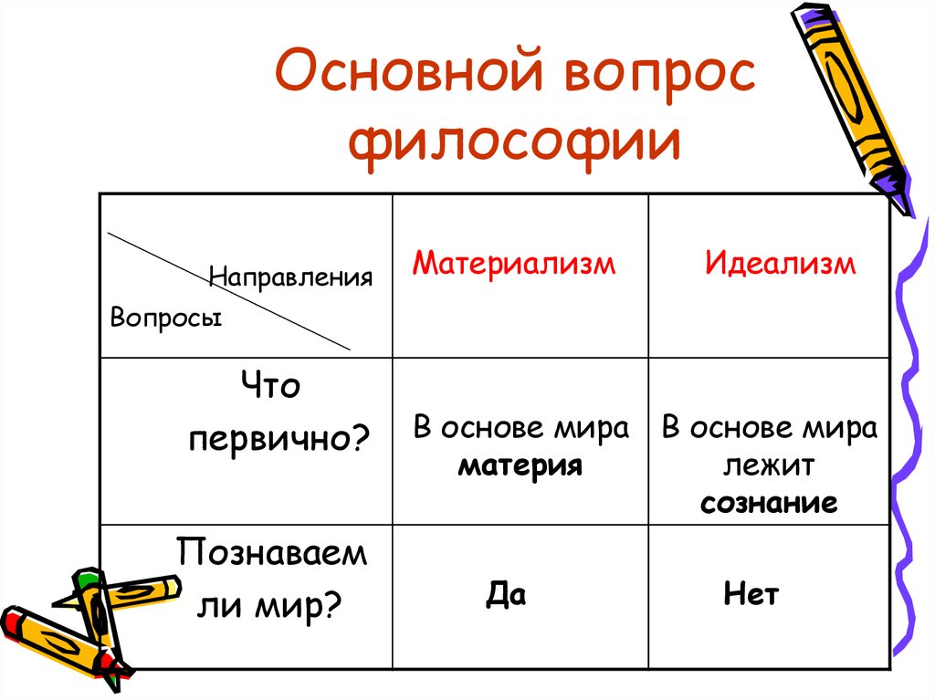 Какой основной вопрос. Основной вопрос философии материализм и идеализм. Предмет философии основной вопрос материализм и идеализм.