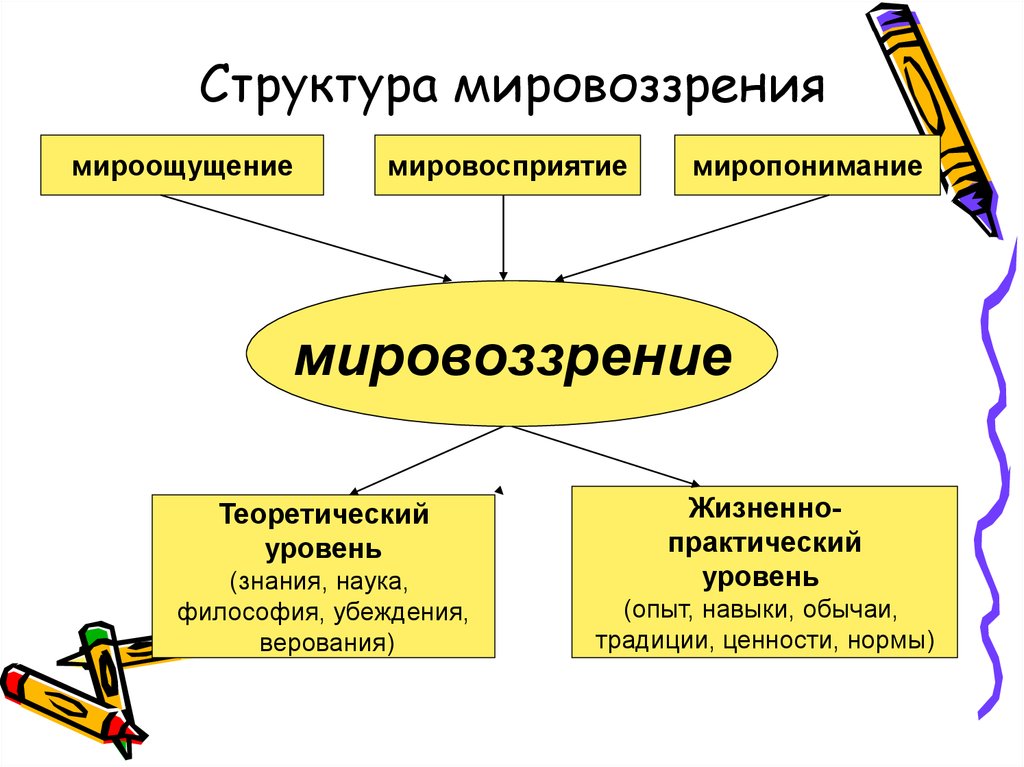 Схема структура мировоззрения