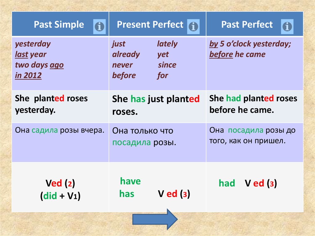 Разница времен Present Perfect и Past Simple с примерами и объяснениями