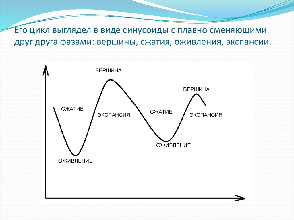 Понятие экономического цикла виды циклов