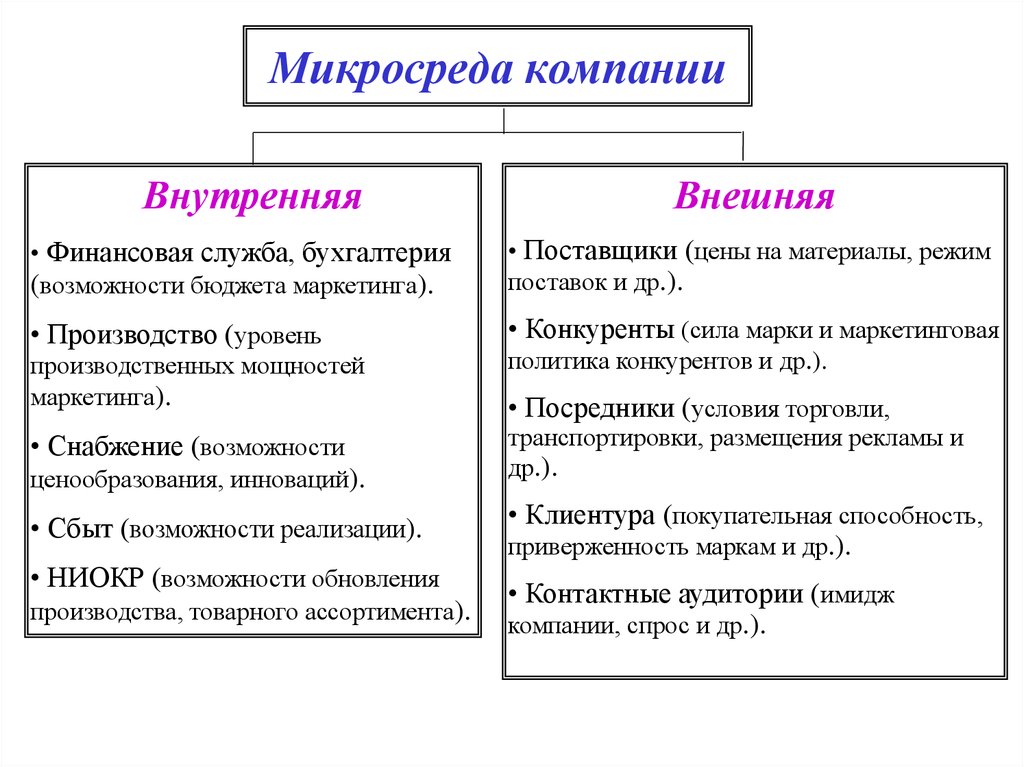 Микросреда проекта это