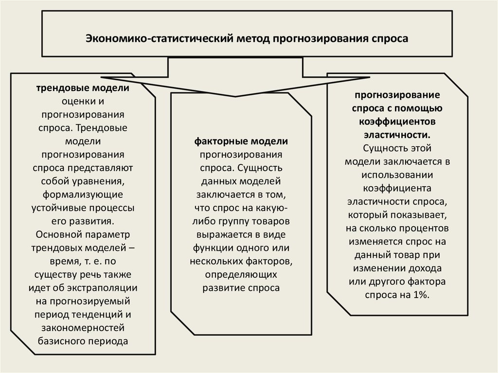 Методы прогнозирования потребительского спроса. Прогнозирование спроса. Метод прогнозирования спроса. Методы прогнозирования спроса на продукцию. Моделирование прогнозирования спроса.