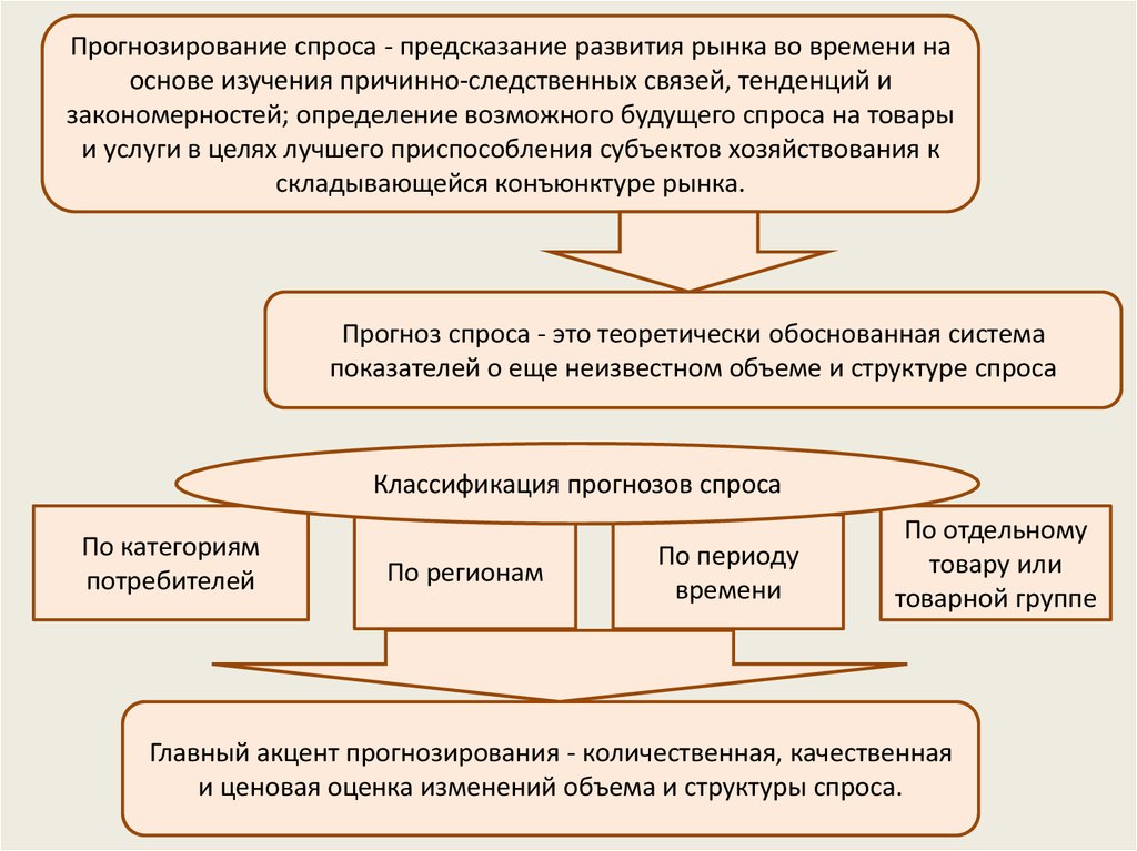 Методы прогнозирования потребительского спроса. Процесс прогнозирования спроса. Процесс прогнозирования спроса презентация. Прогнозирование спроса проводят по схеме. Прогнозирование спроса схема.