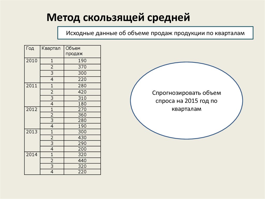 И методика среднего. Метод простого скользящего среднего. Метод скользящих средних формула. Метод скользящей средней пример решения задачи. Метод скользящей средней в статистике пример.