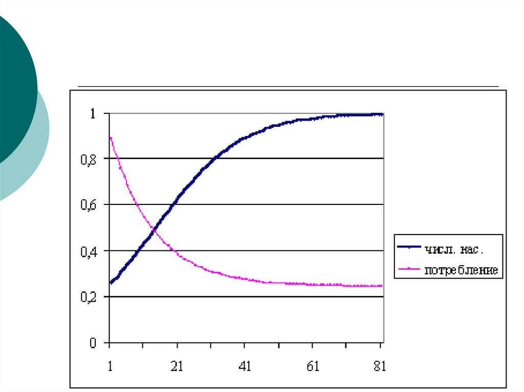 Демографические циклы. Логистическая кривая и кривая душевого потребления.