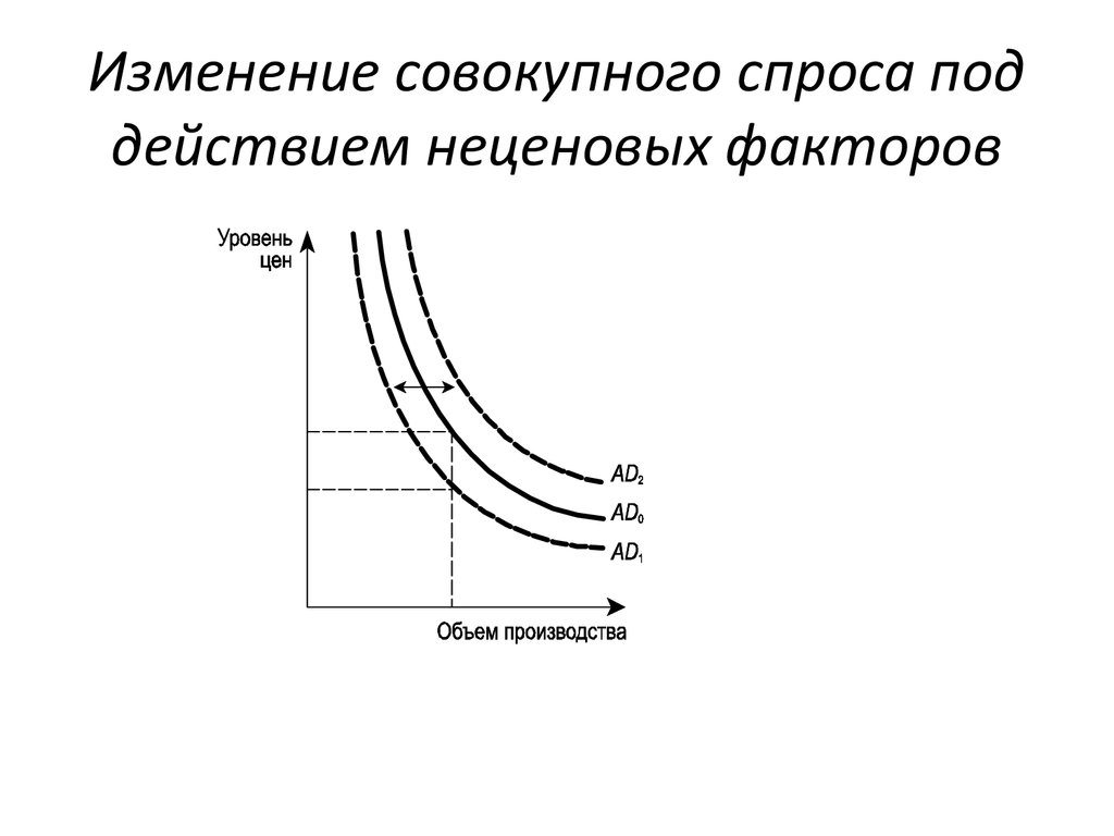 Изменение уровня спроса. Неценовые факторы изменения совокупного спроса. Неценовые факторы изменения совокупного спроса график. Изменение совокупного спроса. Неценовые факторы совокупного спроса. Изменение совокупного спроса график.