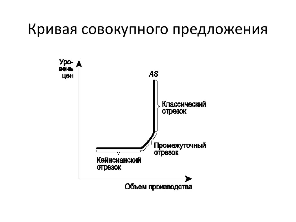 Кривая c. Кейнсианский отрезок на Кривой совокупного предложения (as):. Совокупное предложение кривая совокупного предложения. Кривая совокупного предложения на промежуточном отрезке. Кривая совокупного предложения на ее классическом отрезке.