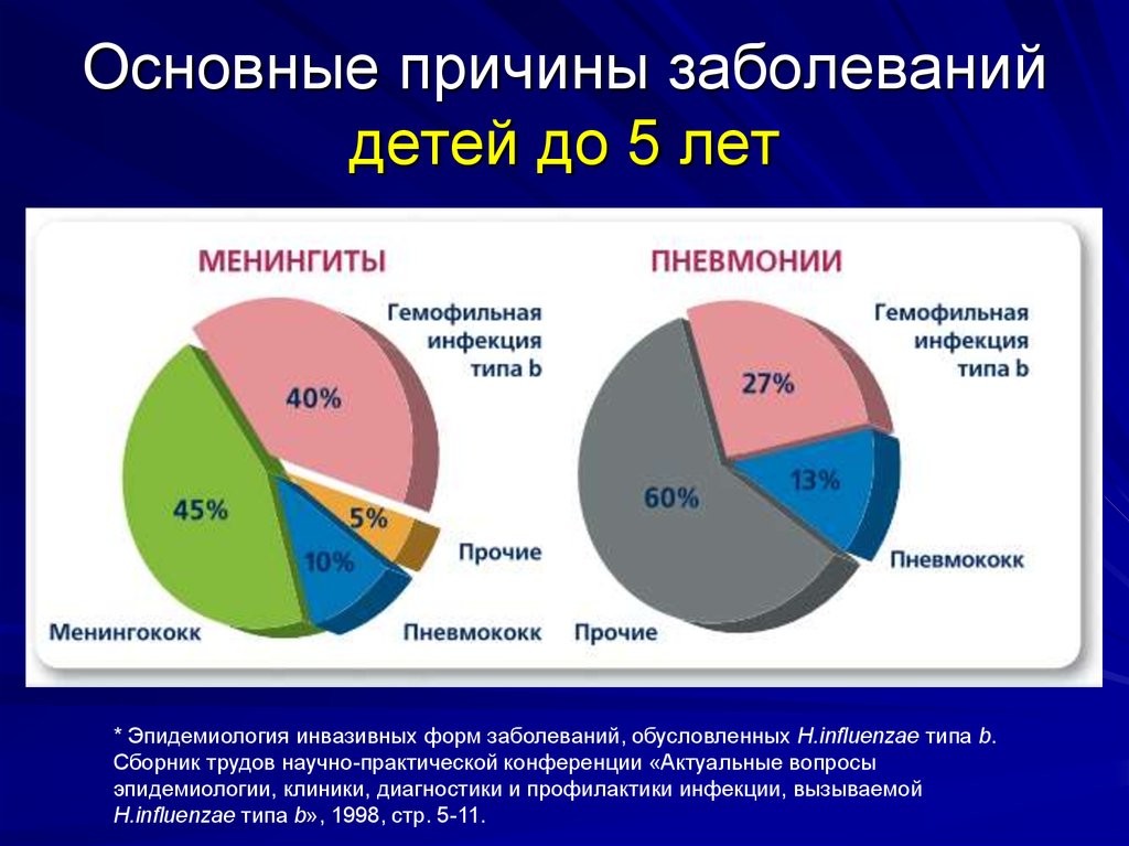 Группы здоровья детей заболеваемость детей